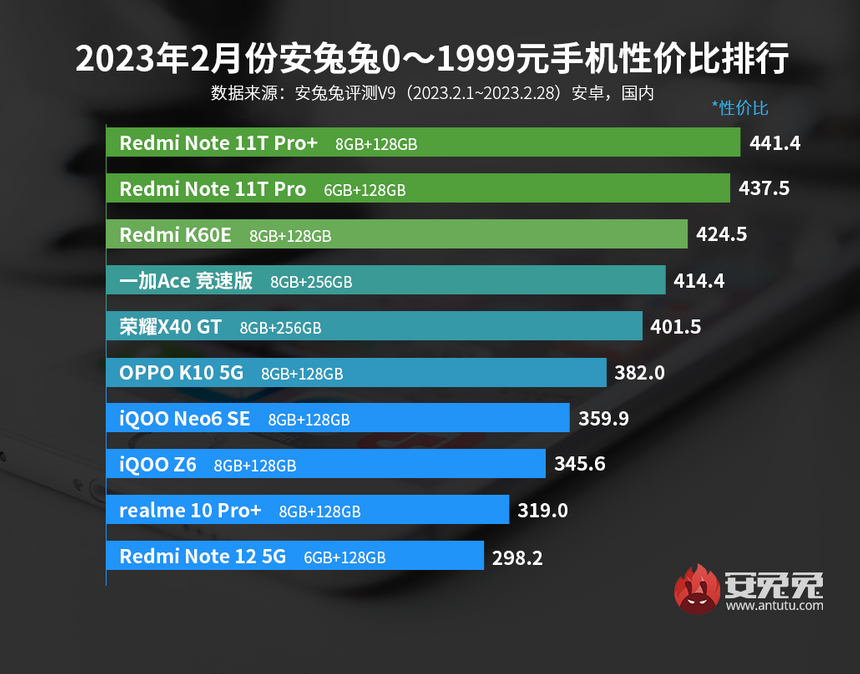Обновлён рейтинг лучших Android-смартфонов по цене/качеству