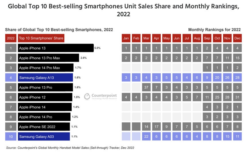 Топ-3 самых популярных смартфонов в мире — iPhone. Но какие именно модели?