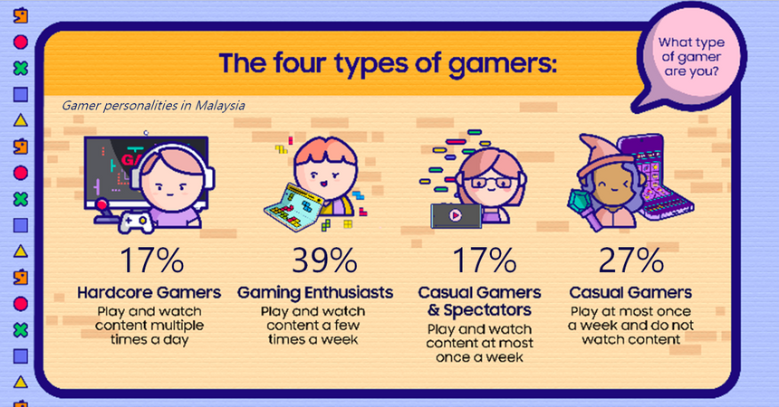 Выбери себя: Samsung выявила 4 типа геймеров