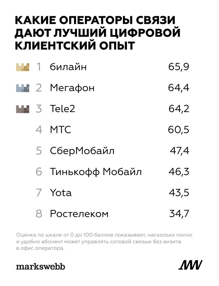 Определено лучшее Android-приложение сотового оператора в России