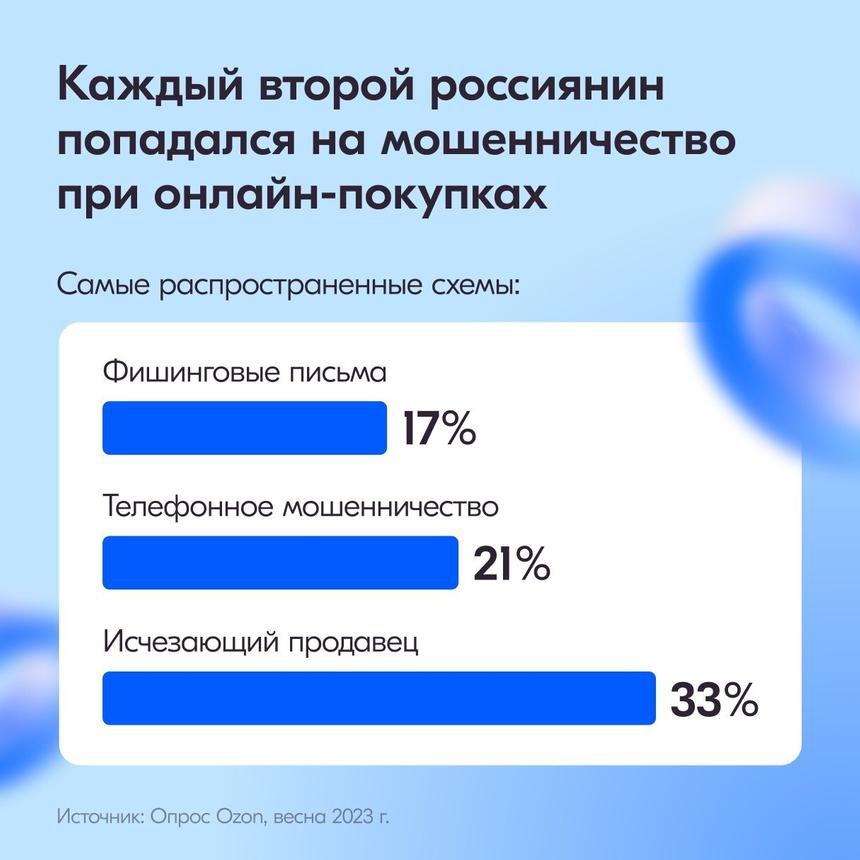 Цифра дня: Сколько россиян попадали на мошенников при покупках в интернете?