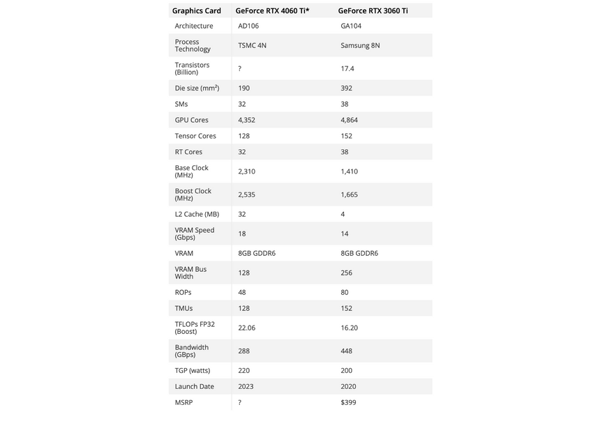 Новейшая видеокарта NVIDIA RTX 4060 Ti оказалась слабее RTX 3060 Ti трёхгодичной давности