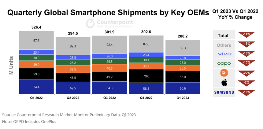 Пир во время чумы: общие продажи смартфонов упали, но у Apple самая большая доля за всё время