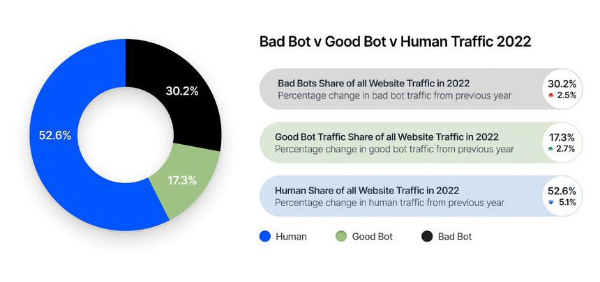 Исследование: почти 50% активности в Интернете приходится на ботов