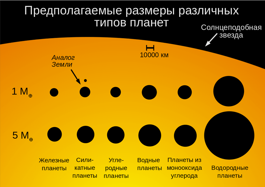 Предположительные размеры планет типа суперземля, в зависимости от их массы и химического состава