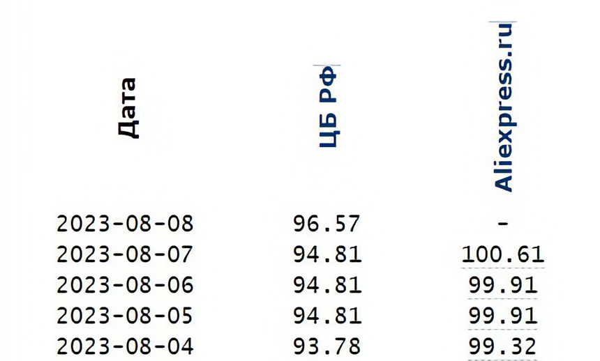 Курс доллара на AliExpress взлетел до 100 рублей