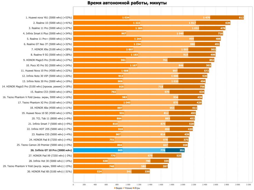Время полного разряда смартфонов в минутах