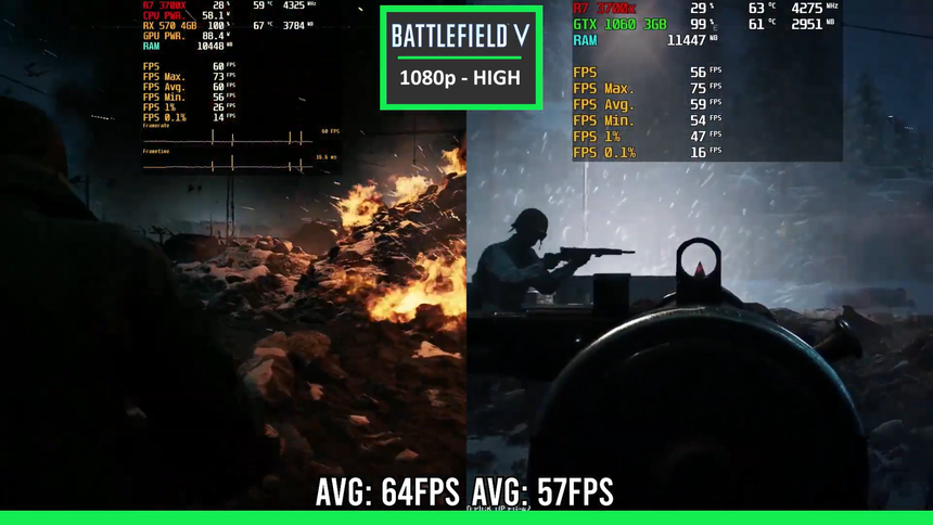 RX 570 4 ГБ против GTX 1060 3 ГБ: кто быстрее?