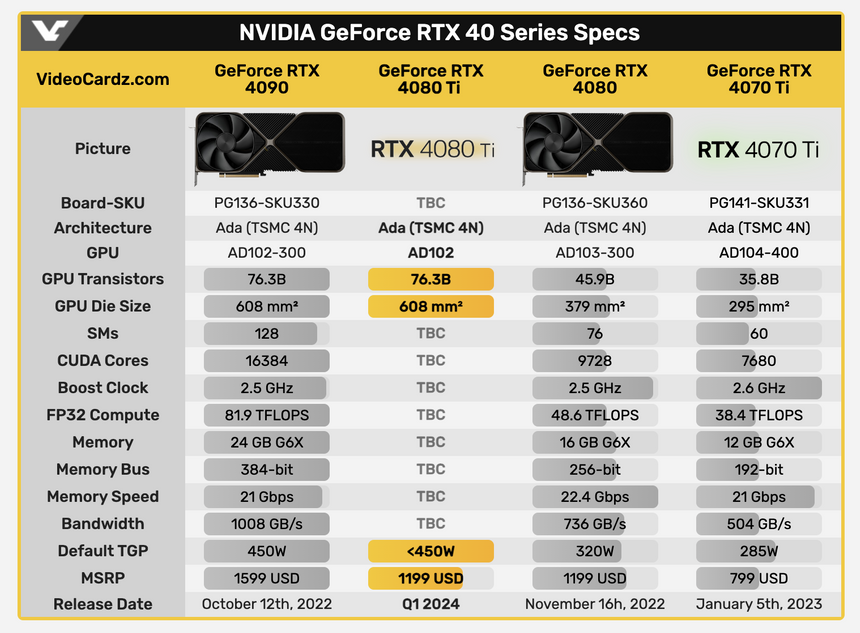Nvidia в 2024 году выпустит RTX 4080 Ti: в чем отличия