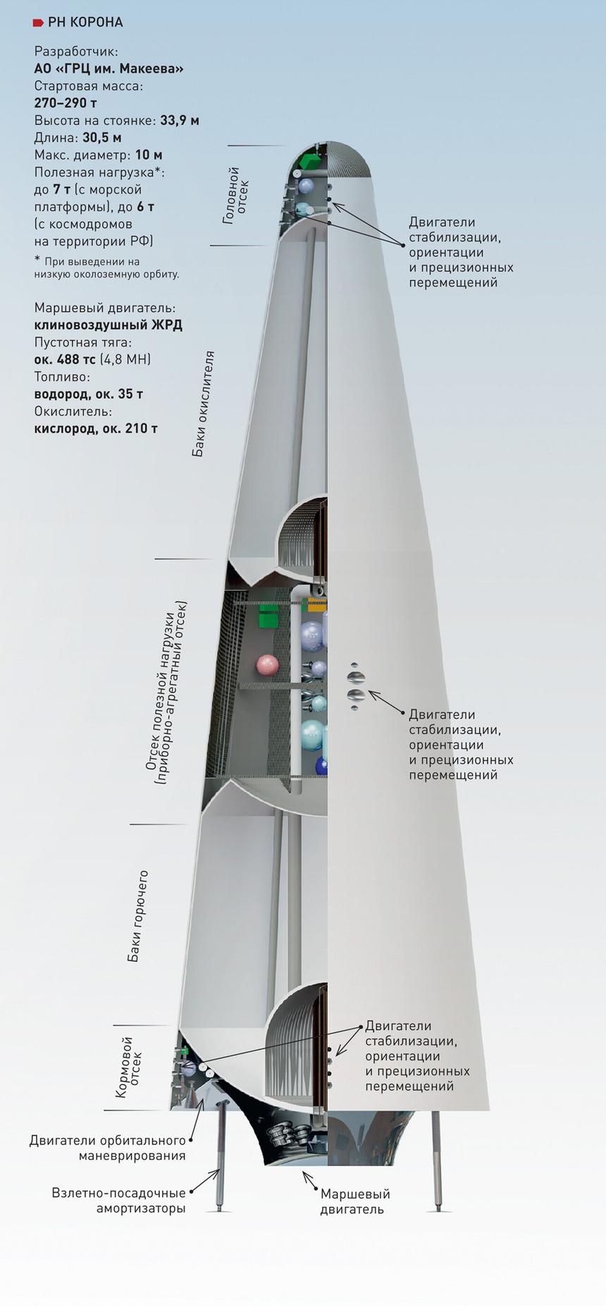 У Роскосмоса будет новая ракета? Ещё и не одна