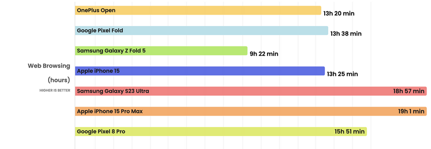Складной OnePlus Open оказался лучше Samsung Galaxy Z Fold 5 по времени работы