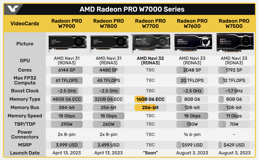 Новая видеокарта AMD Radeon Pro W7700 получит 16 ГБ памяти