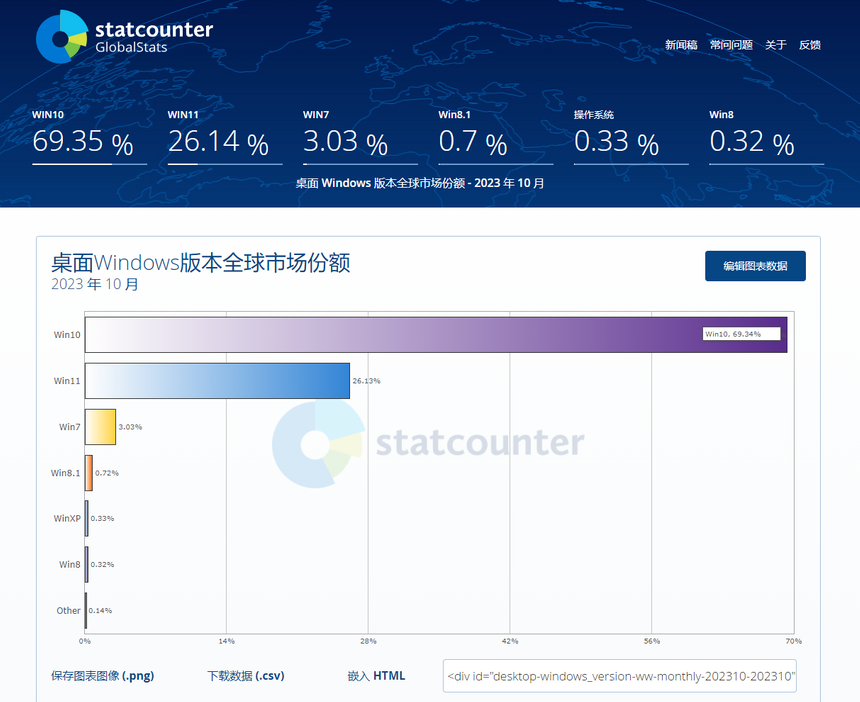 Насколько Windows 11 непопулярна на фоне Windows 10