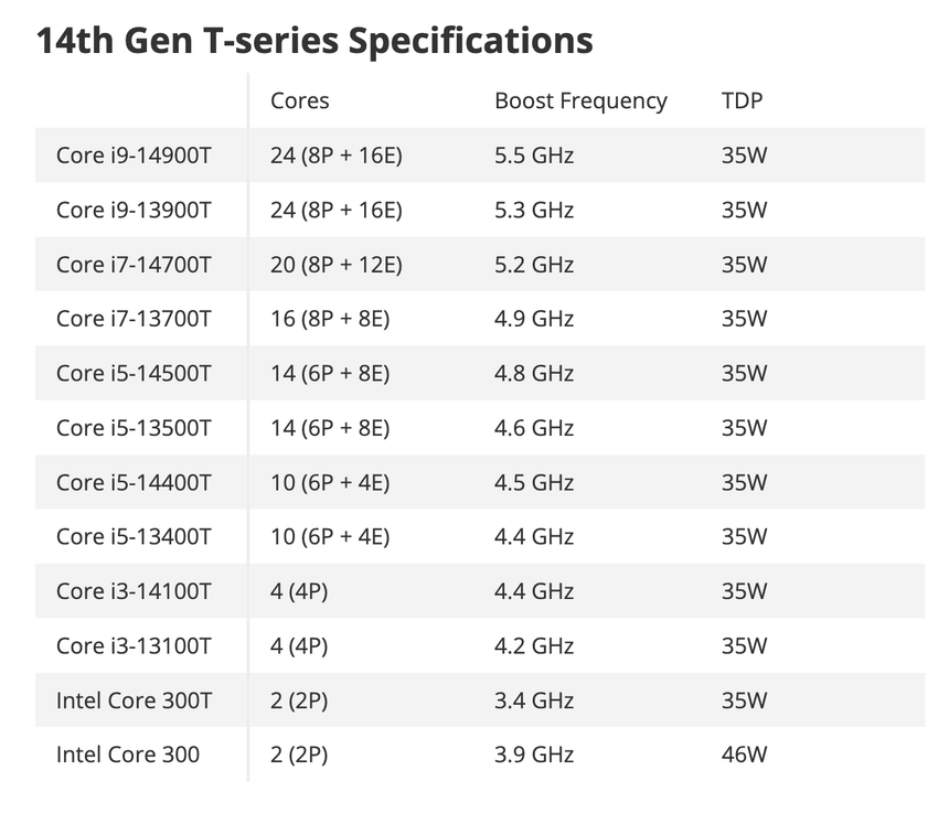 А вот и «ответочка» Intel для AMD: Core i9-14900T «разогнали» до 5,5 ГГц