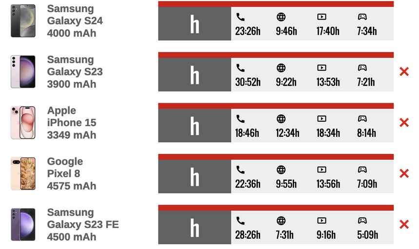 Samsung Galaxy S24 оказался автономнее Galaxy S23 и S23 FE, но все еще слабее iPhone