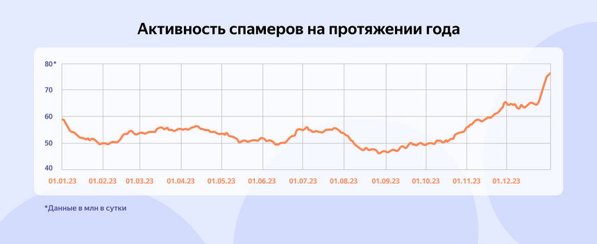 Анализ: спама в РФ стало меньше, но мошенники опаснее