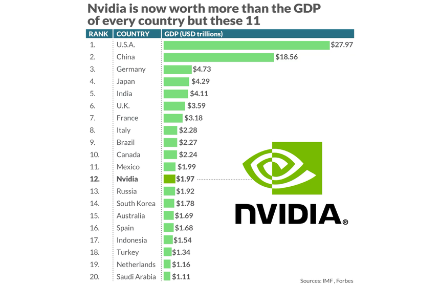 Стоимость компании NVIDIA превысила ВВП большинства стран мира. В том числе и России