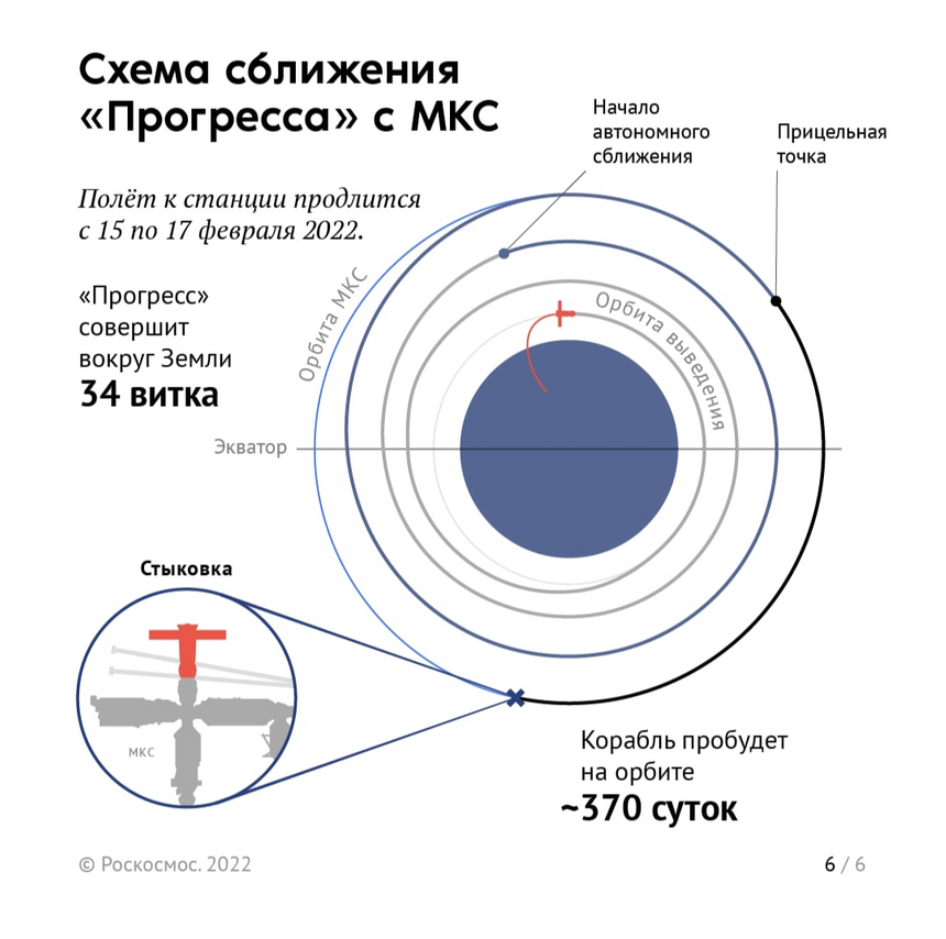 Грузовым кораблям не страшно подолгу летать по орбите