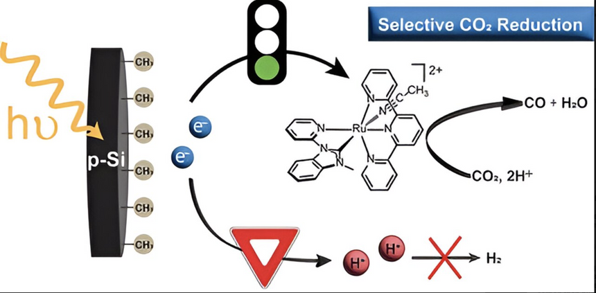 Ученые превратили солнечную энергию в топливо с помощью полупроводников