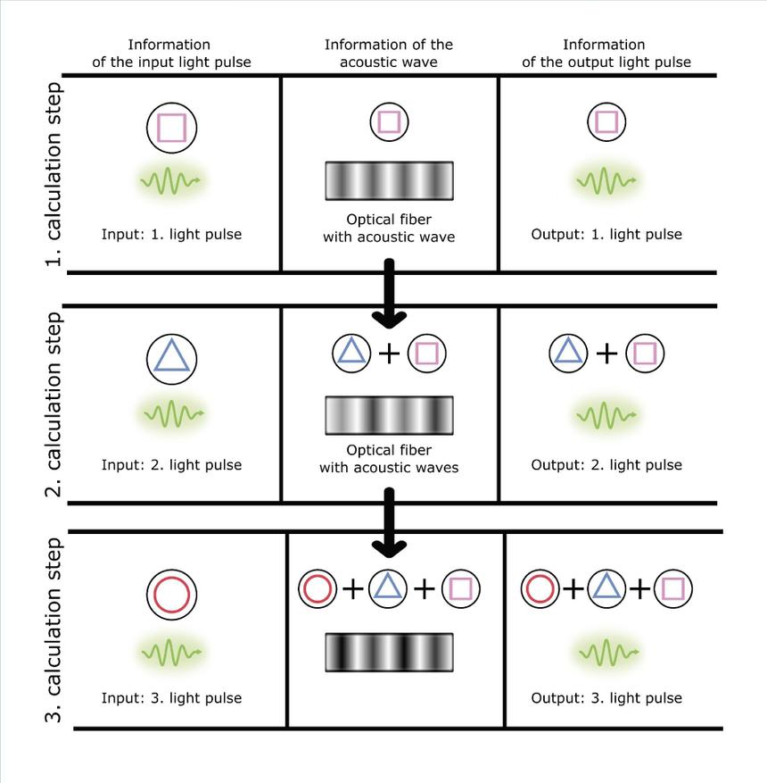 Ученые нашли способ управлять оптическими нейросетями с помощью звука