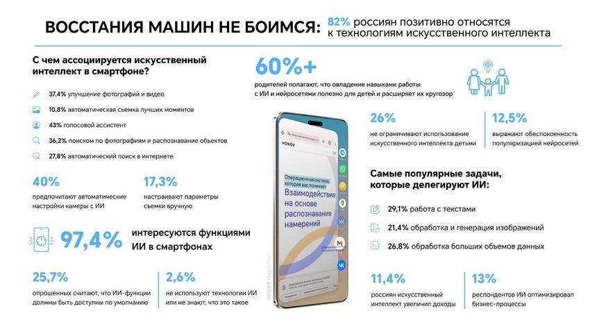 Названы три задачи, которые россияне поручают искусственному интеллекту