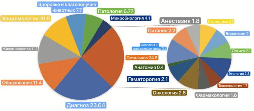 Процент использования искусственного интеллекта в работах из базы данных