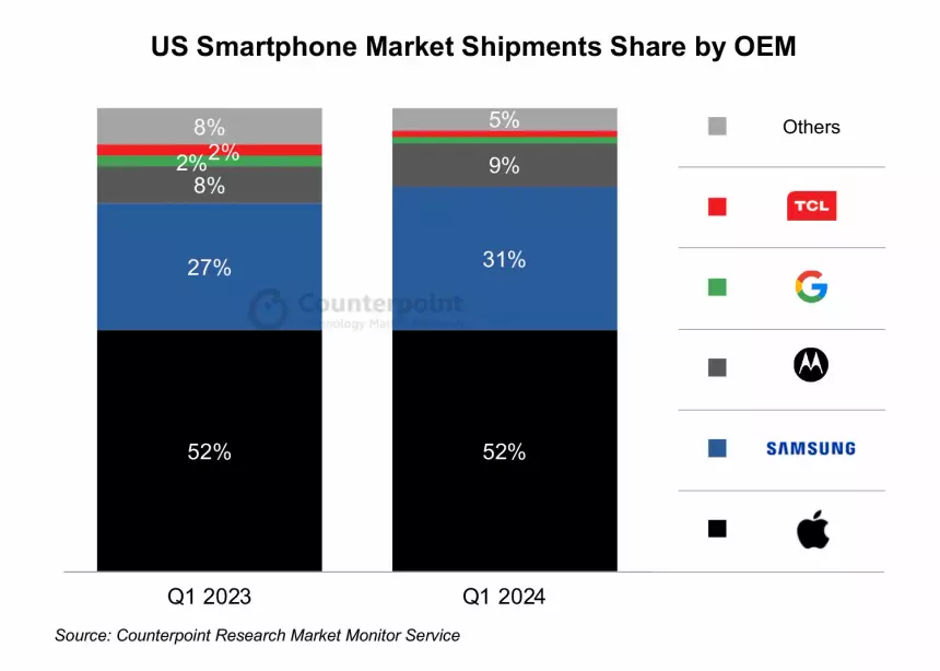 Запуск Samsung Galaxy S24 еще сильнее подвинул Google на рынке смартфонов США