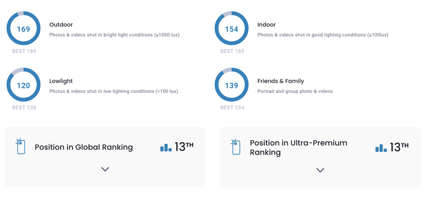 Лучший смартфон Xiaomi стал всего лишь 13-м в рейтинге по качеству камер