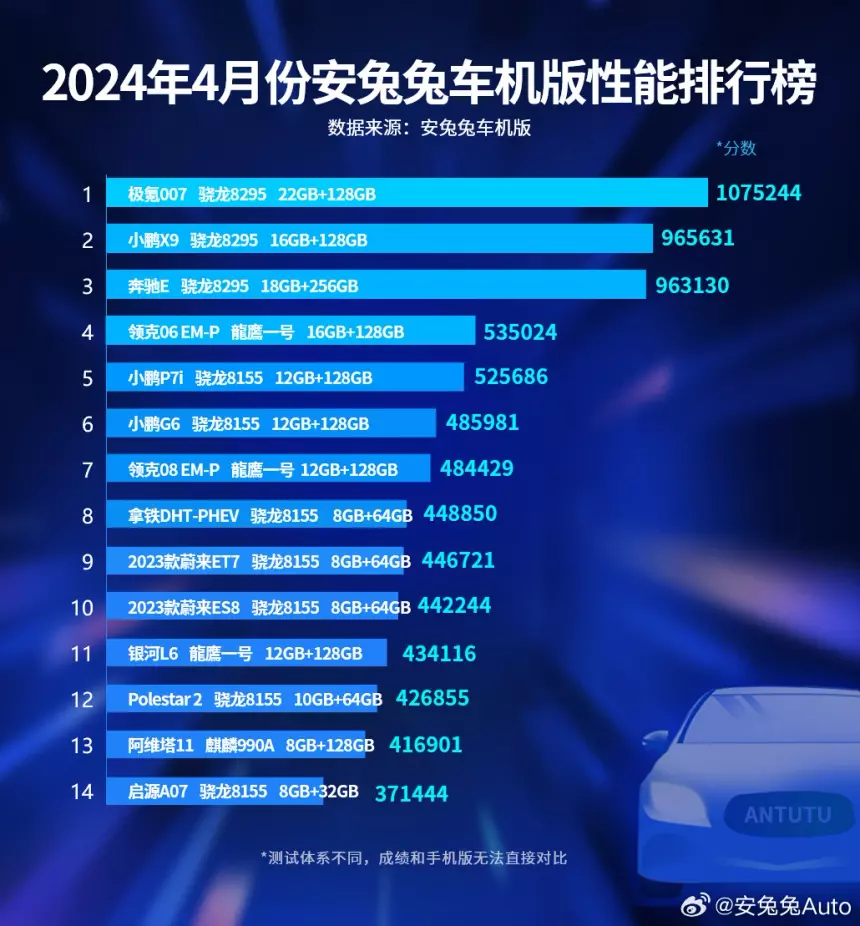 Сколько баллов AnTuTu набрал электромобиль Xiaomi SU7