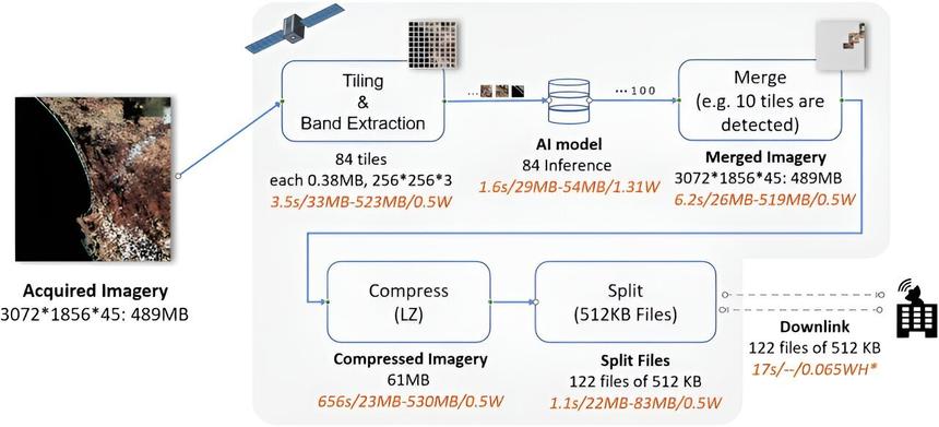 Кубические спутники с ИИ помогут обнаруживать лесные пожары из космоса