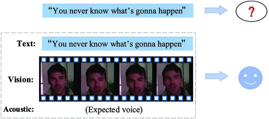 ИИ научили понимать эмоции по комбинации текста, аудио и видео