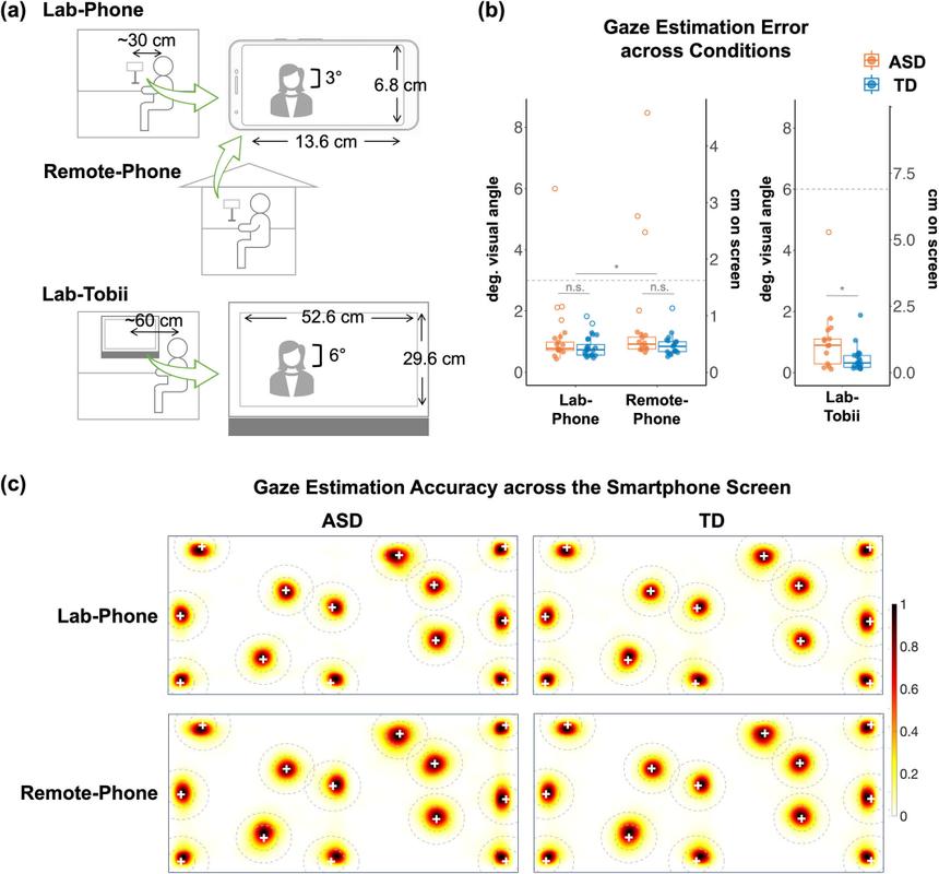 Смартфонами воспользовались для исследования аутизма