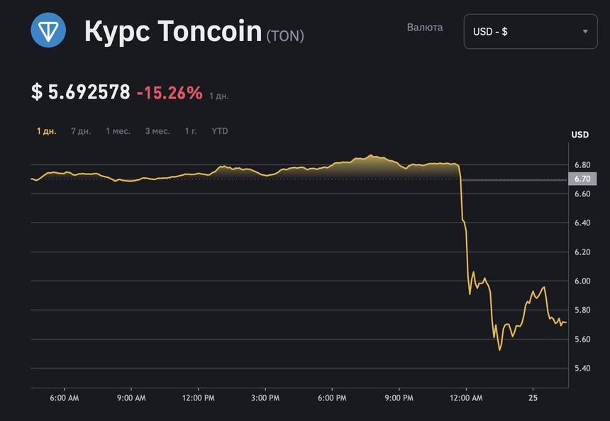 На фоне ареста Павла Дурова курс его криптовалюты резко снизился