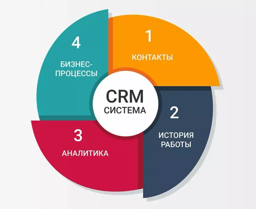 CRM наглядно