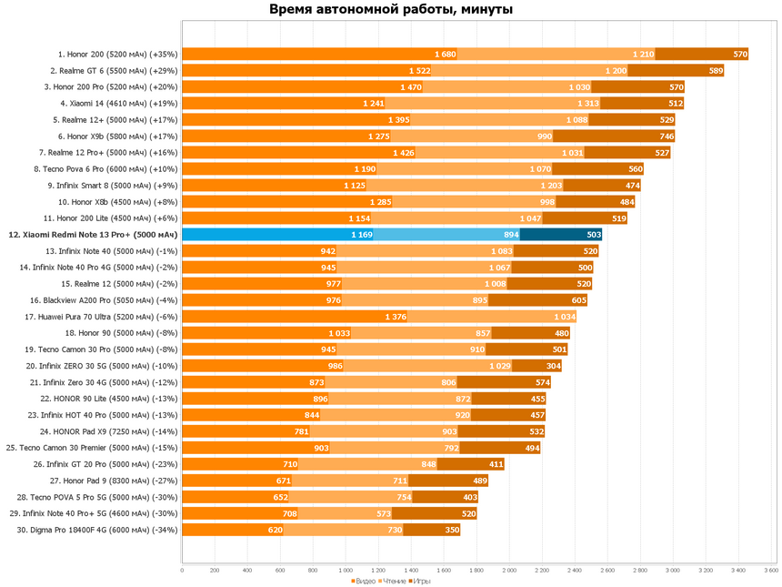 Redmi Note 13 Pro+ вот-вот уйдёт в прошлое и начнёт дорожать. Стоит ли его покупать, пока не началось?