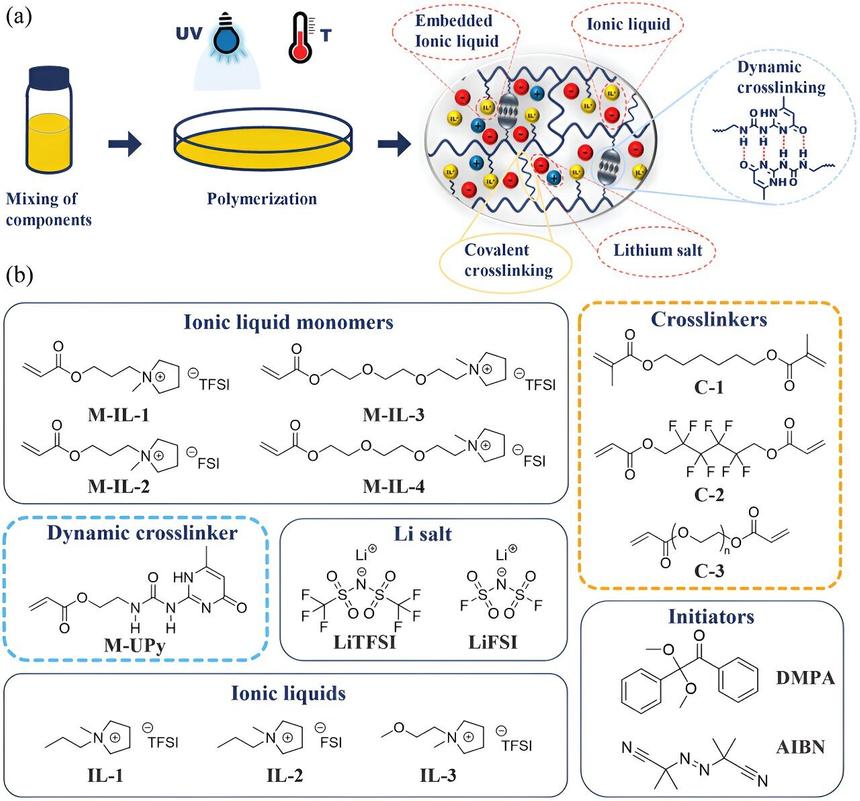 Новый гель повысит безопасность и эффективность литий-ионных батарей