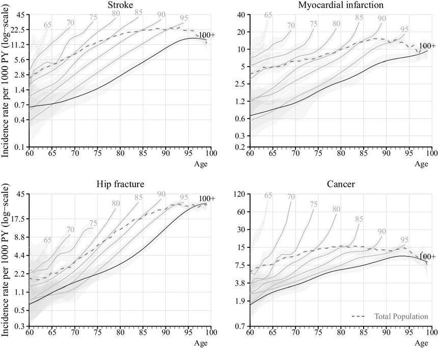 Исследование выявило ключевые биомаркеры долголетия