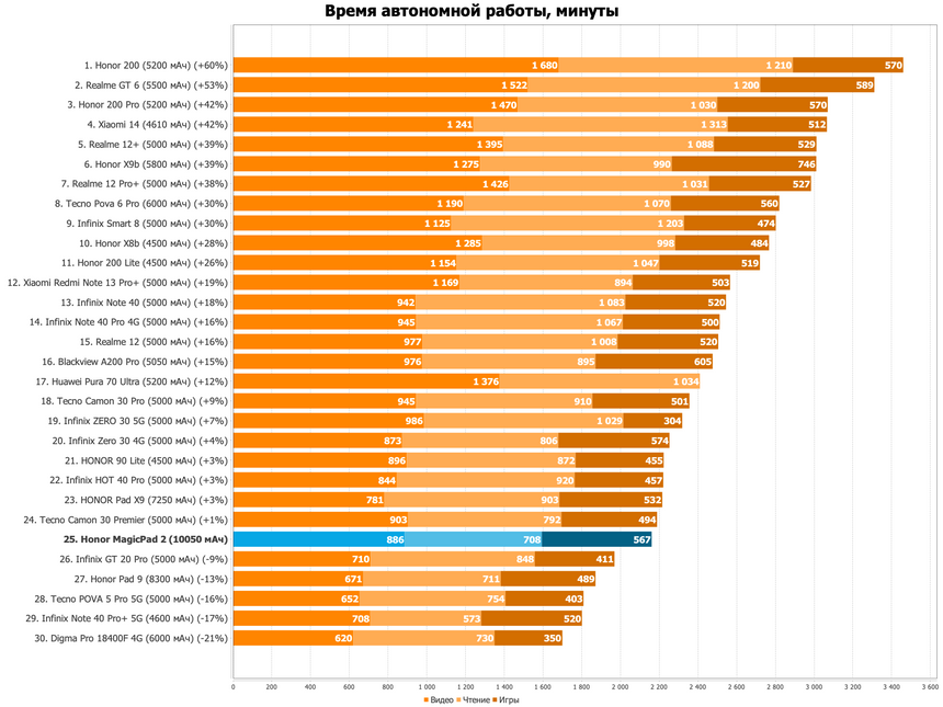 Время полного разряда планшета в минутах (видео, чтение, игры)