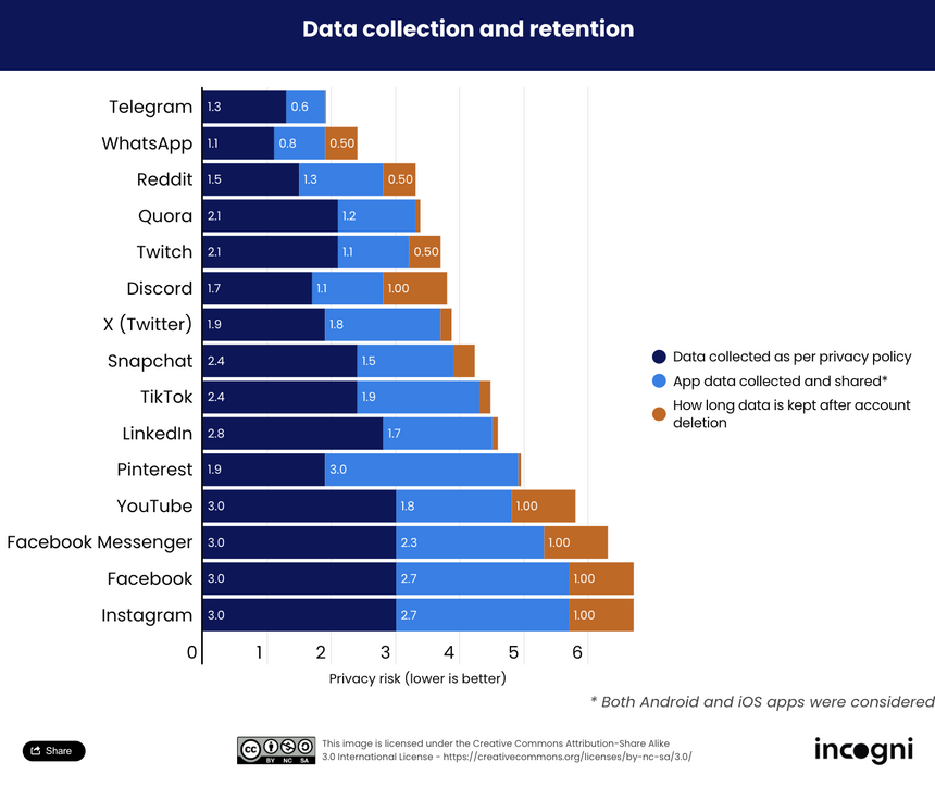 Вышел рейтинг приватности соцсетей: Telegram лидирует, Facebook* - в числе худших