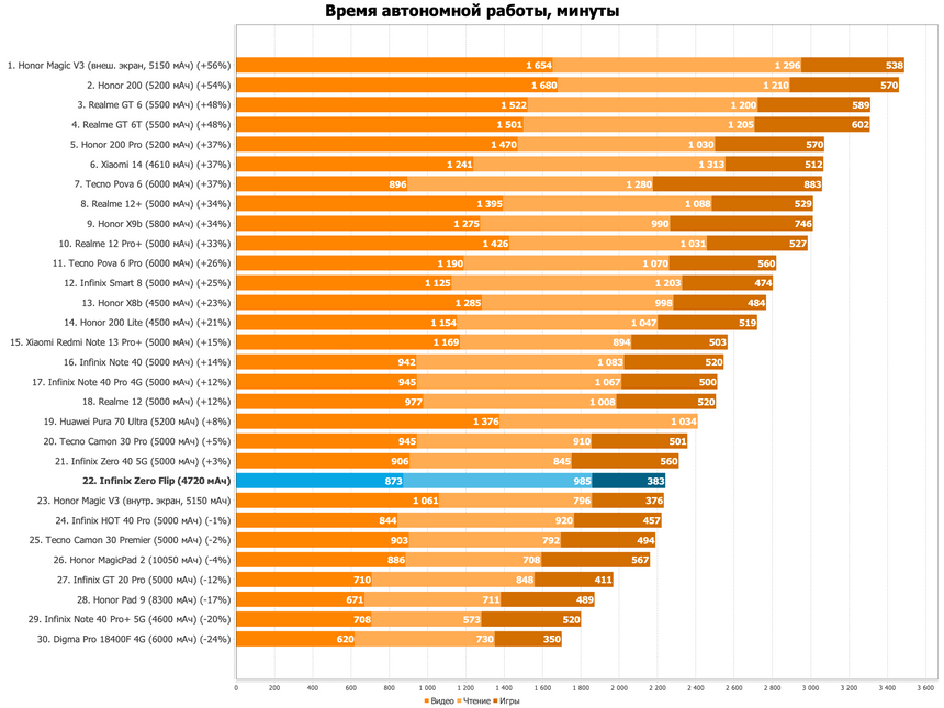 Время полного разряда смартфонов в минутах: чтение, видео, игры