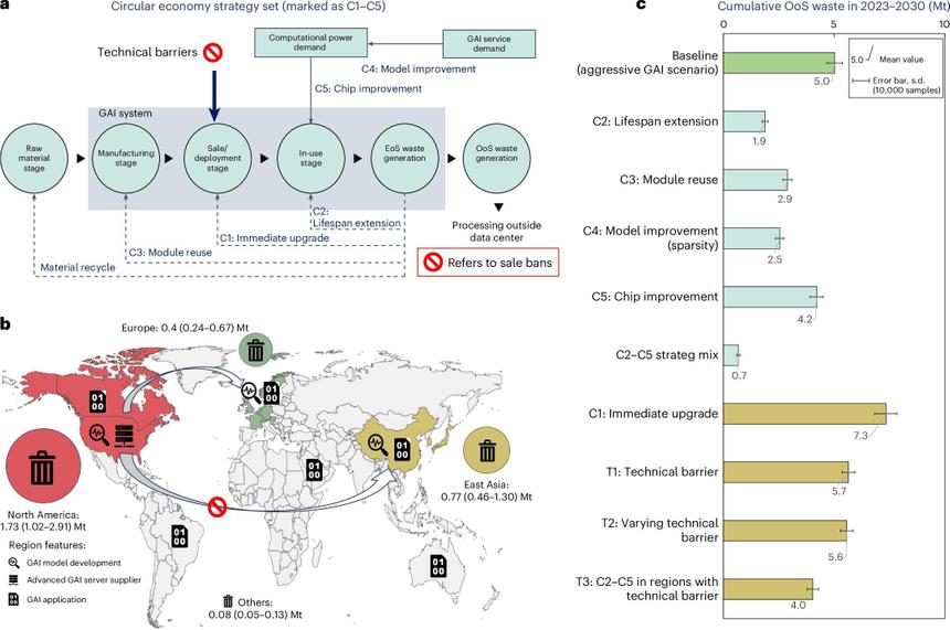 Исследование: ИИ приведет к миллионам тонн электронных отходов к 2030 году