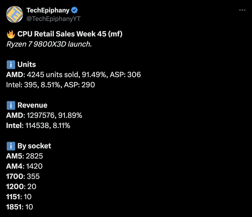 Новенький чип AMD Ryzen 9800X3D продается в Германии в 98 раз лучше всех чипов Intel Core Ultra 200