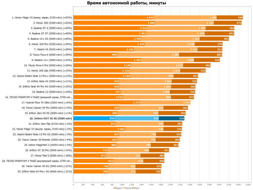 Время автономной работы