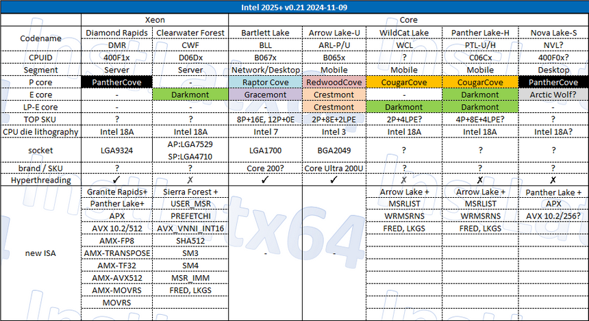 Когда конец кризиса? В сеть слили планы Intel на ближайшие два года
