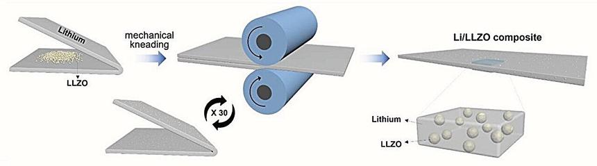 Новый литиевый композит в 3 раза увеличил срок службы батарей