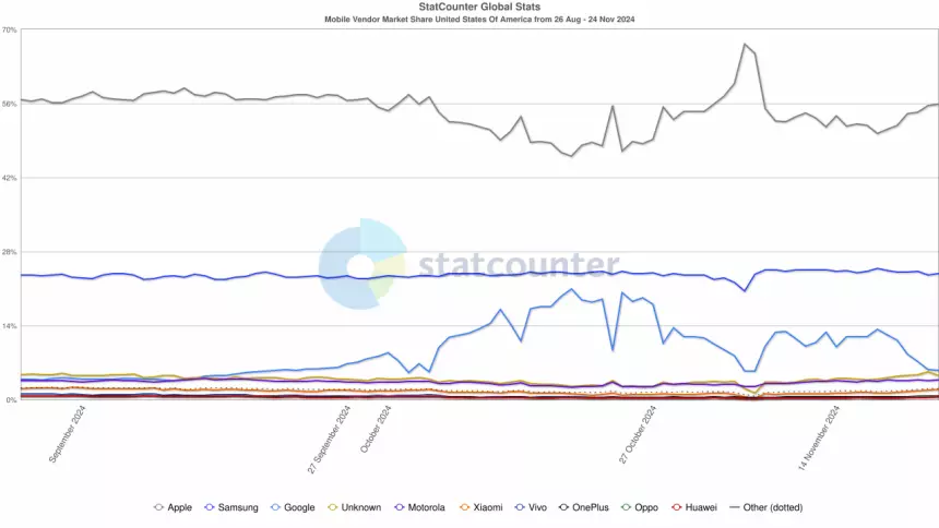 Американцы перестали покупать смартфоны Google Pixel