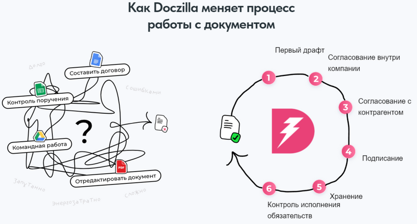 Надоел бесконечный документооборот? Обратите внимание на эти проекты!
