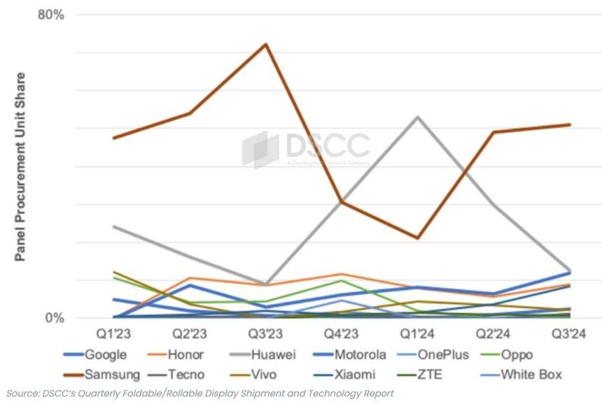 Людям надоели складные смартфоны: зафиксировано резкое падение спроса