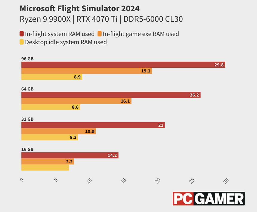 Для комфортной игры в Microsoft Flight Simulator 2024 оказалось нужно 64 ГБ ОЗУ — игру протестировали на 94 ГБ