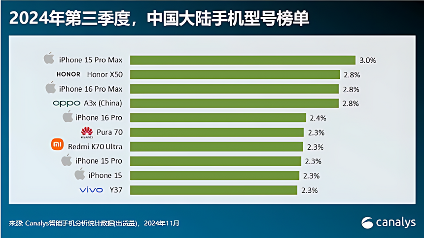 Эксперты собрали топ-10 популярных смартфонов в Китае